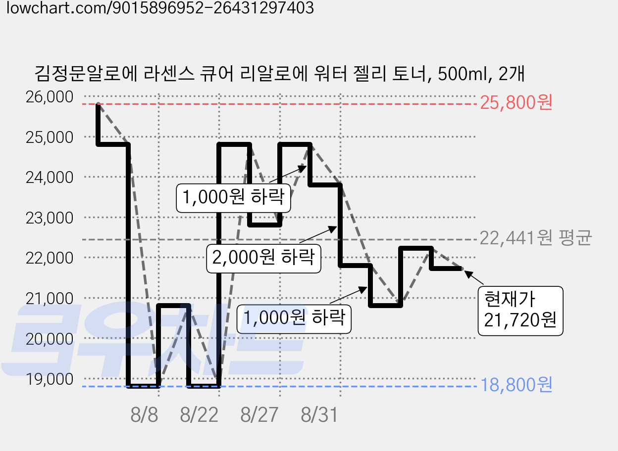 김정문알로에 라센스 큐어 리알로에 워터 젤리 토너, 500ml, 2개 가격 변동 차트, 현재가 21,720원, 관측 최저가 18,800원