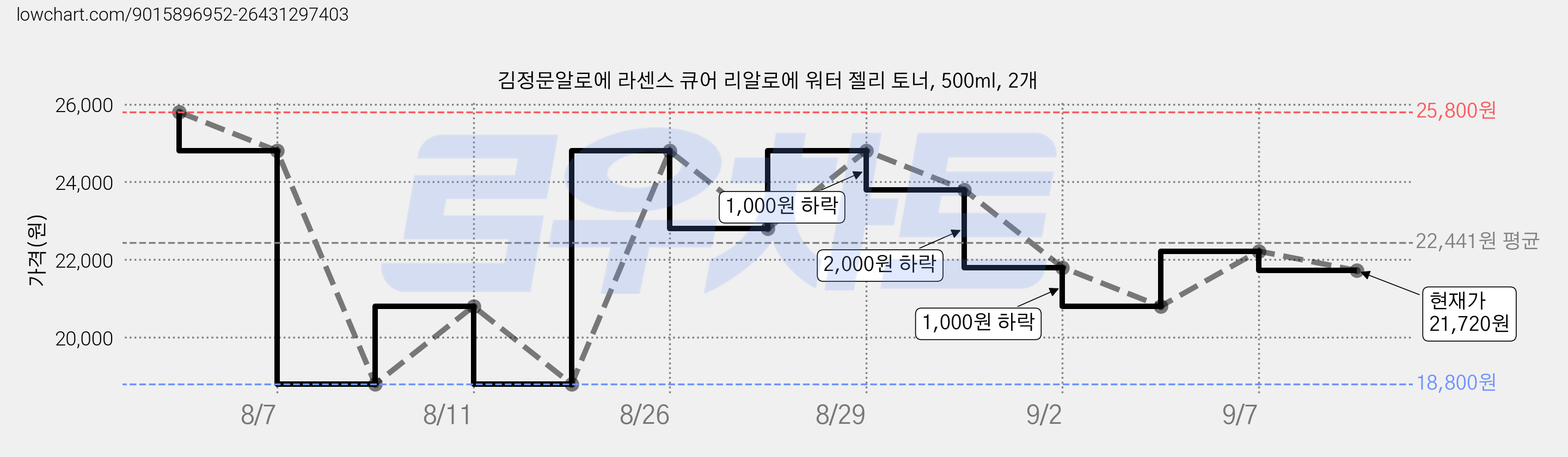 김정문알로에 라센스 큐어 리알로에 워터 젤리 토너, 500ml, 2개 가격 변동 차트, 현재가 21,720원, 관측 최저가 18,800원