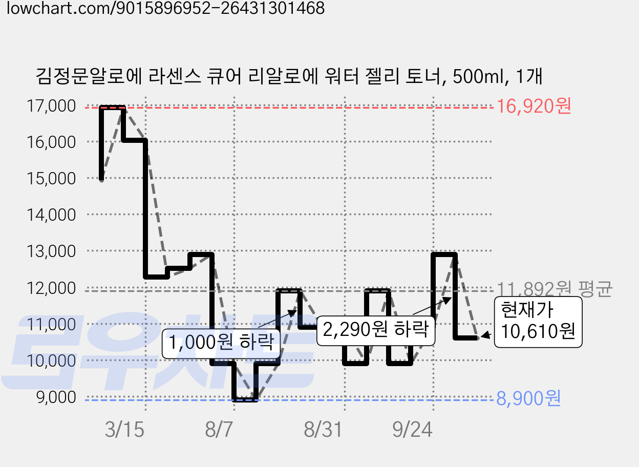 김정문알로에 라센스 큐어 리알로에 워터 젤리 토너, 500ml, 1개 가격 변동 차트, 현재가 10,610원, 관측 최저가 8,900원