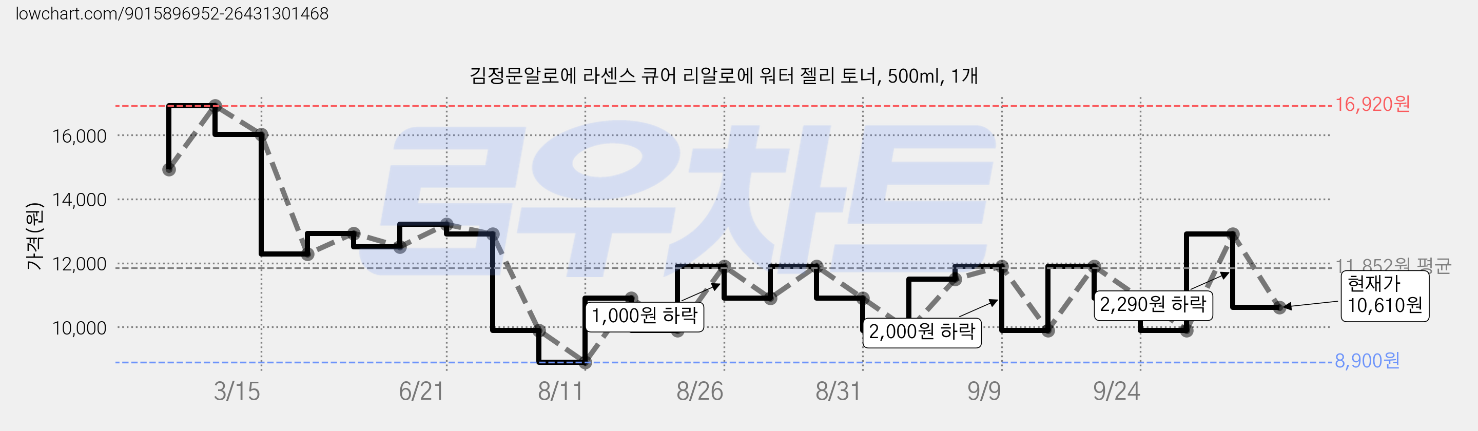 김정문알로에 라센스 큐어 리알로에 워터 젤리 토너, 500ml, 1개 가격 변동 차트, 현재가 10,610원, 관측 최저가 8,900원