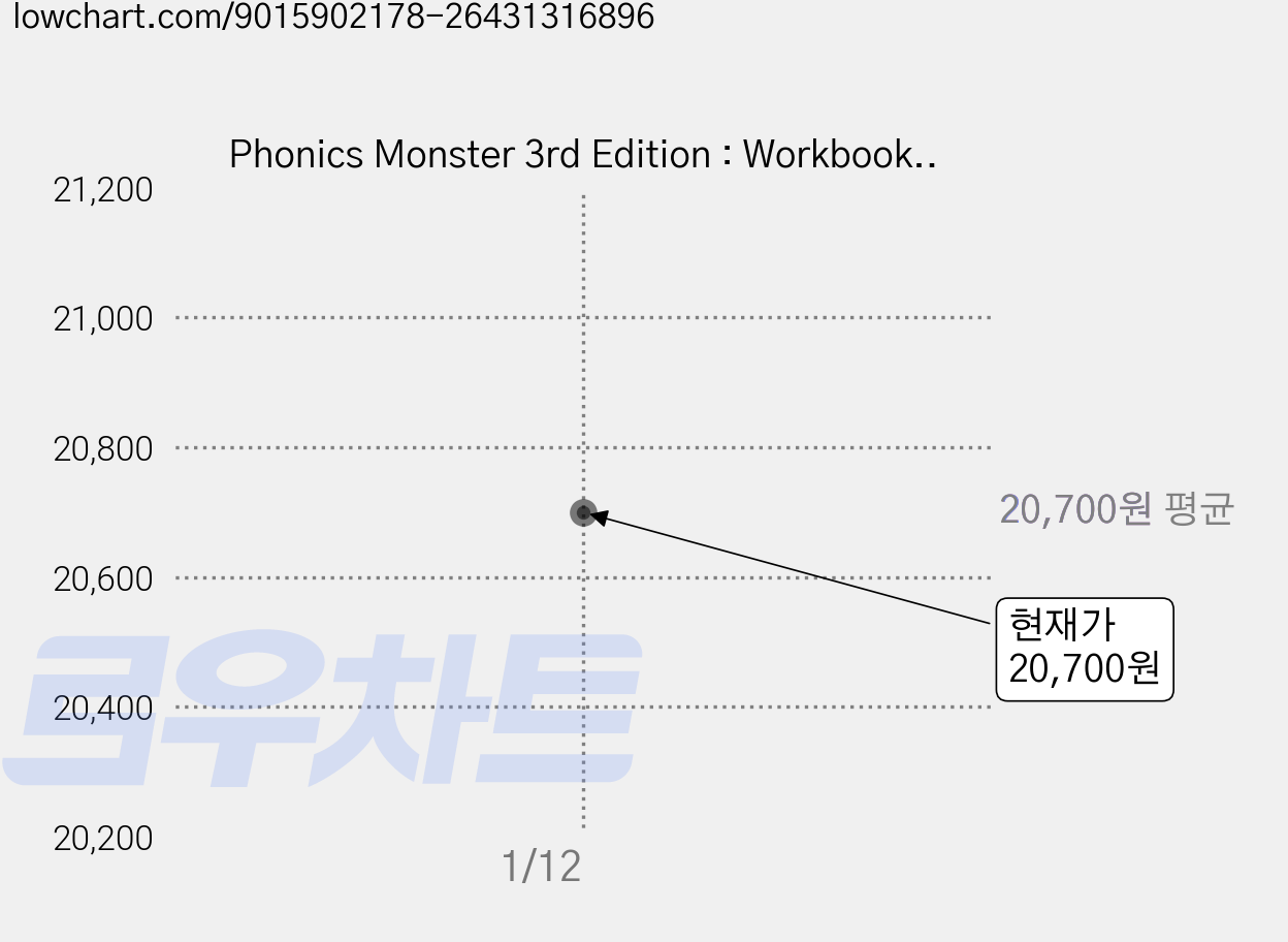 Phonics Monster 3rd Edition : Workbook with Writing Note 2 + Student Book 2 세트, A*List 가격 변동 차트, 현재가 20,700원