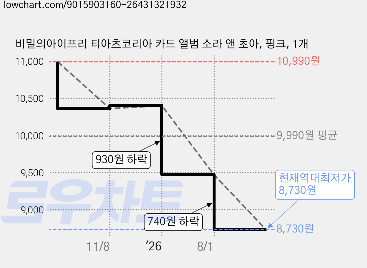 비밀의아이프리 티아츠코리아 카드 앨범 소라 앤 초아, 핑크, 1개 가격 변동 차트, 현재가 8,730원, 역대최저가