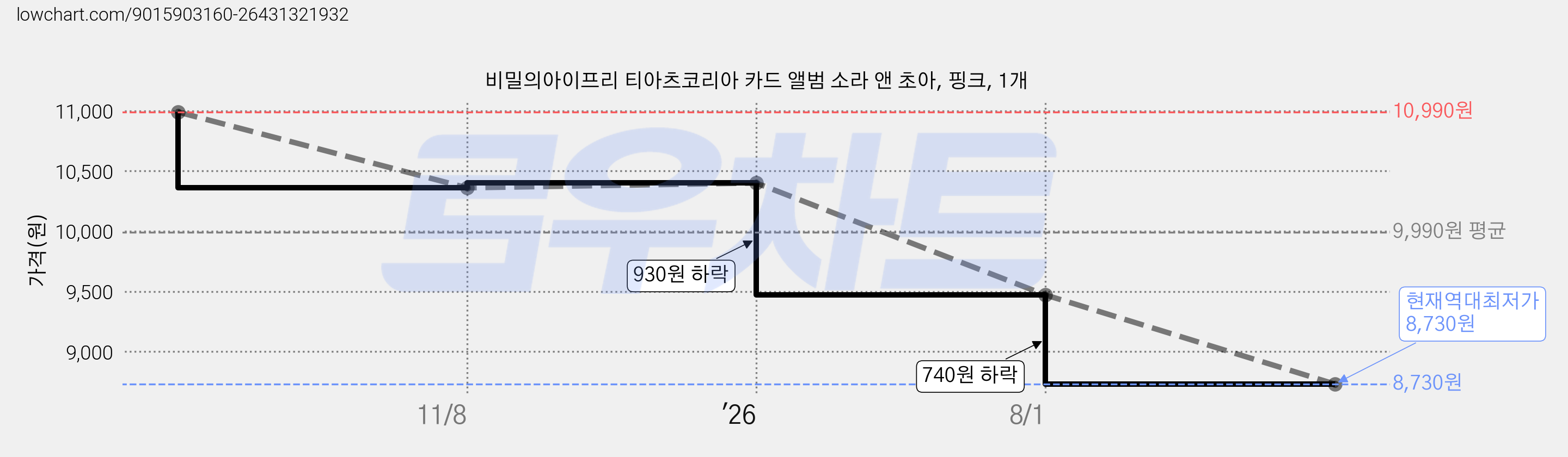 비밀의아이프리 티아츠코리아 카드 앨범 소라 앤 초아, 핑크, 1개 가격 변동 차트, 현재가 8,730원, 역대최저가