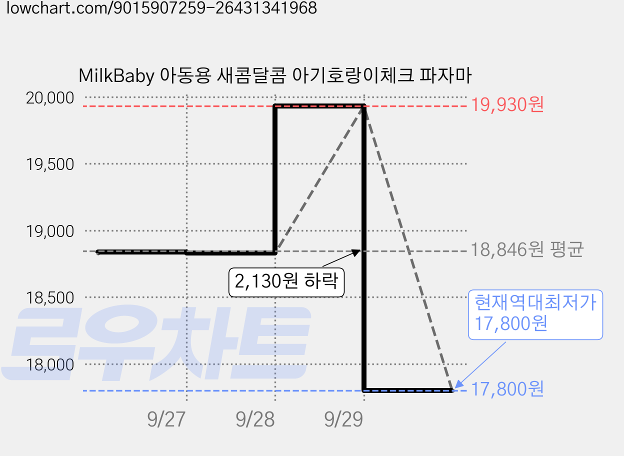 MilkBaby 아동용 새콤달콤 아기호랑이체크 파자마 가격 변동 차트, 현재가 17,800원, 역대최저가