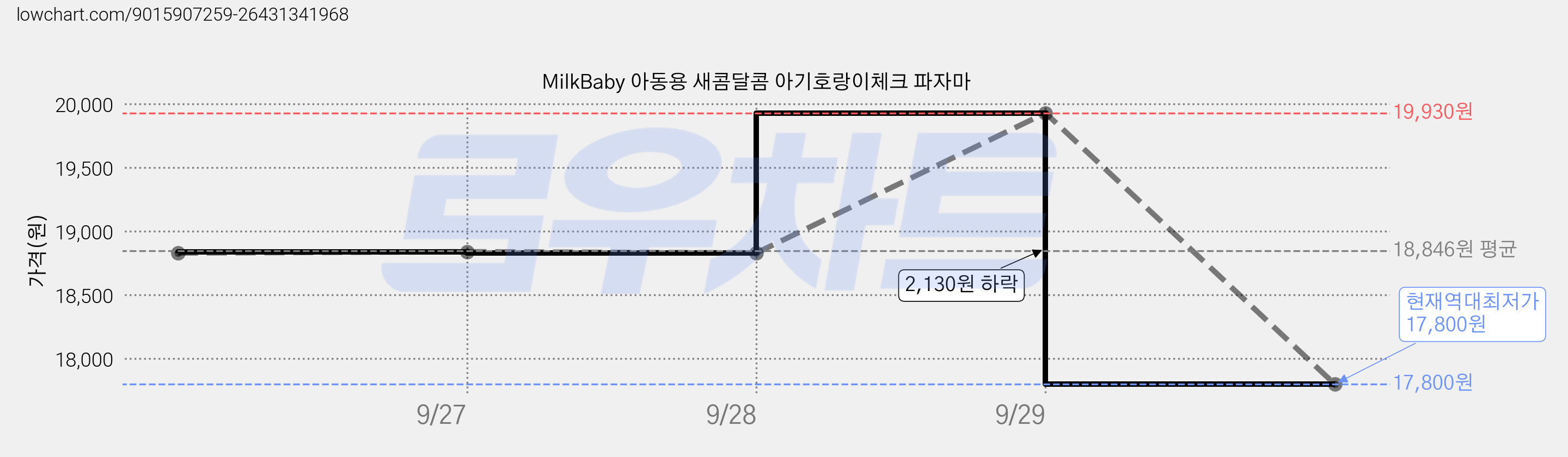 MilkBaby 아동용 새콤달콤 아기호랑이체크 파자마 가격 변동 차트, 현재가 17,800원, 역대최저가