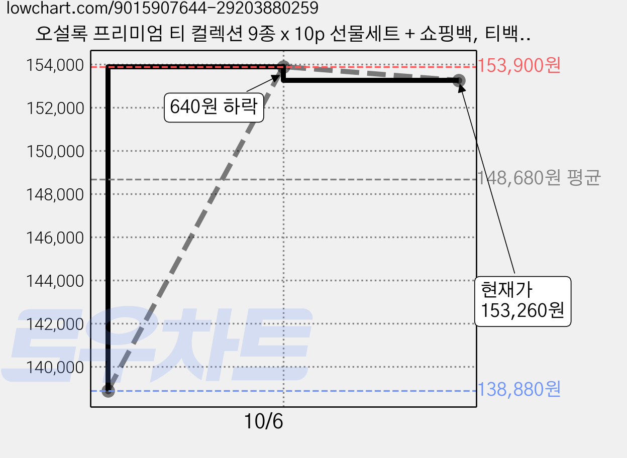 오설록 프리미엄 티 컬렉션 9종 x 10p 선물세트 + 쇼핑백, 티백 9종 + 쇼핑백, 2세트 가격 변동 차트, 현재가 153,260원, 관측 최저가 138,880원