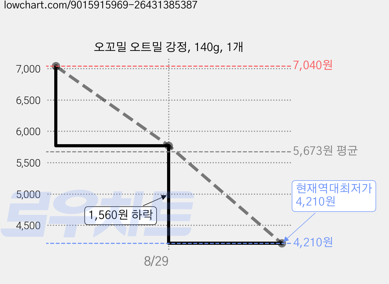 오꼬밀 오트밀 강정, 140g, 1개 가격 변동 차트, 현재가 4,210원, 역대최저가