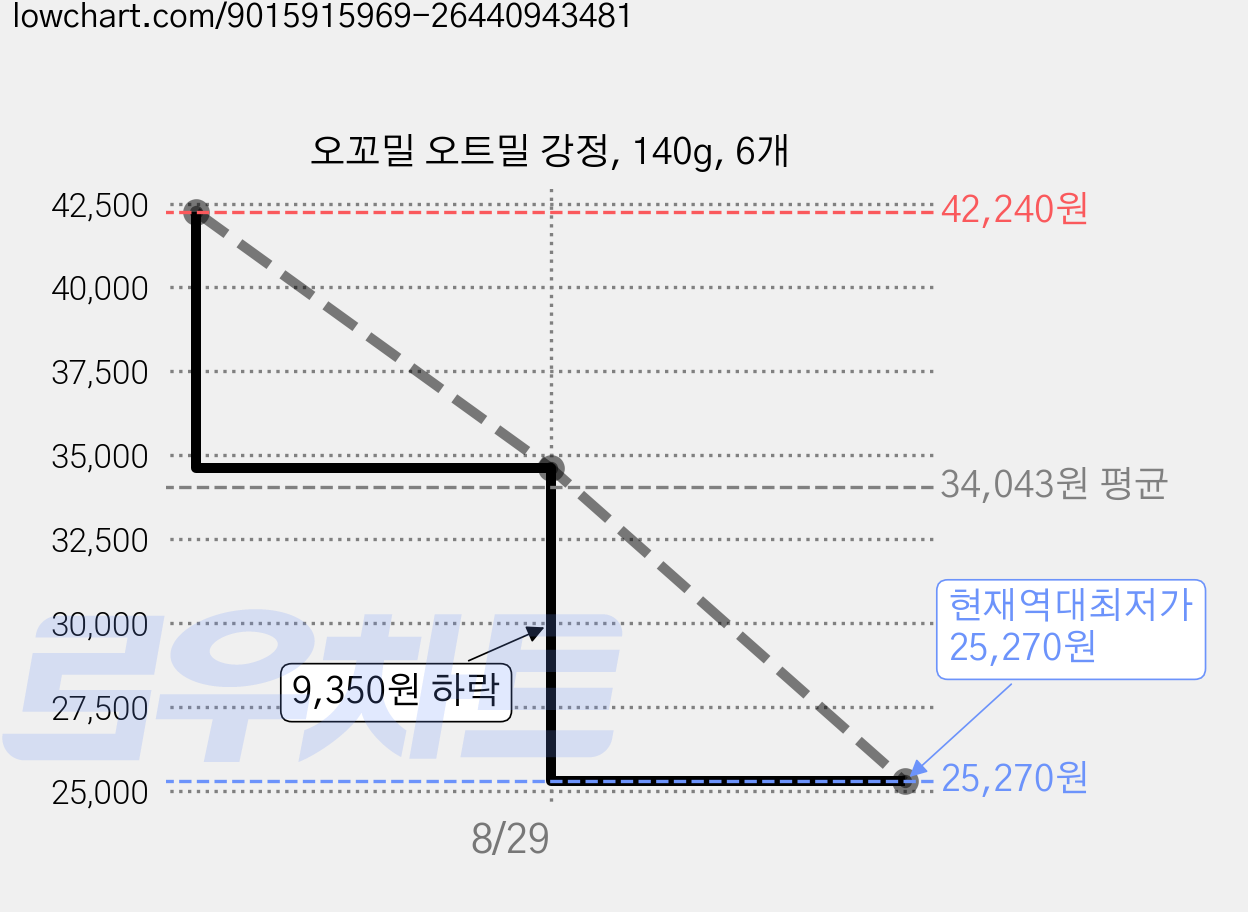 오꼬밀 오트밀 강정, 140g, 6개 가격 변동 차트, 현재가 25,270원, 역대최저가