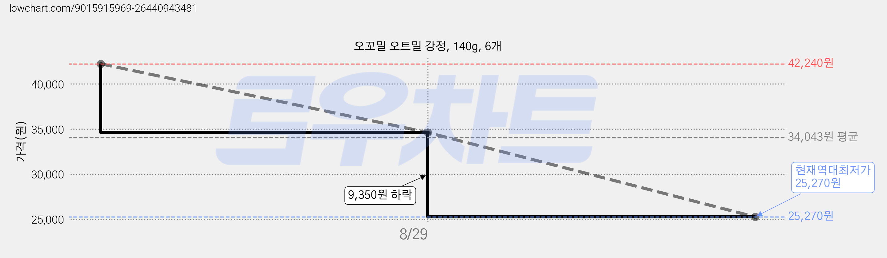 오꼬밀 오트밀 강정, 140g, 6개 가격 변동 차트, 현재가 25,270원, 역대최저가