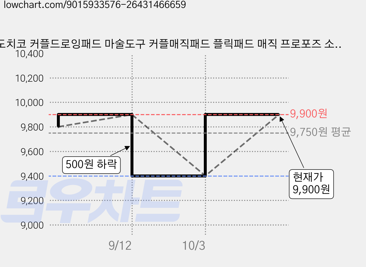 도치코 커플드로잉패드 마술도구 커플매직패드 플릭패드 매직 프로포즈 소품, 2세트 가격 변동 차트, 현재가 9,900원, 관측 최저가 9,400원