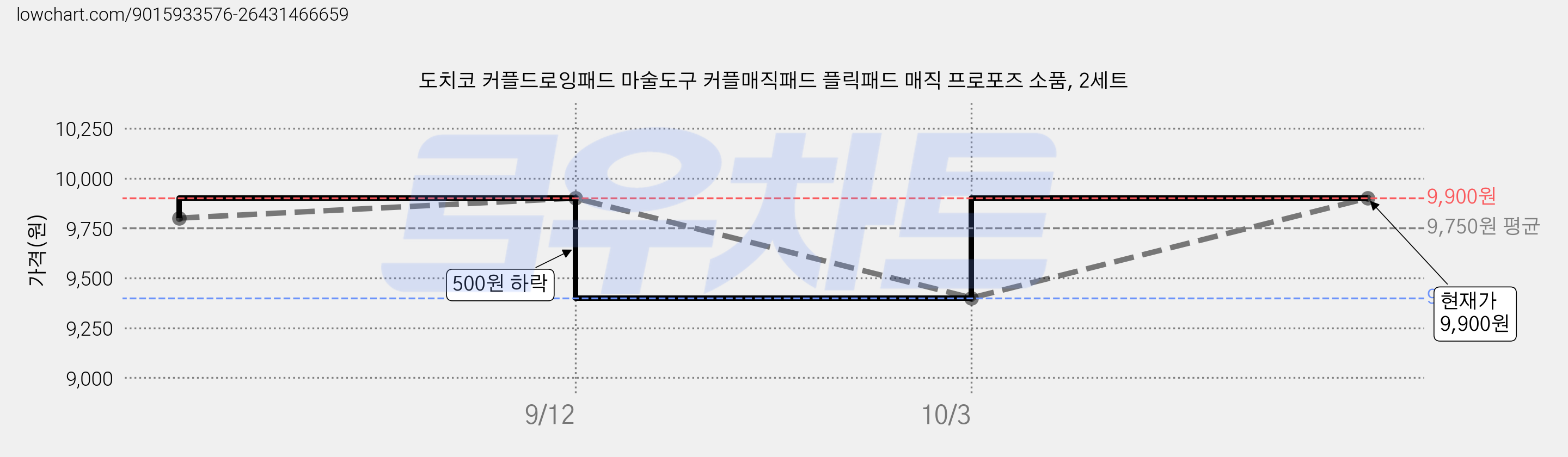 도치코 커플드로잉패드 마술도구 커플매직패드 플릭패드 매직 프로포즈 소품, 2세트 가격 변동 차트, 현재가 9,900원, 관측 최저가 9,400원