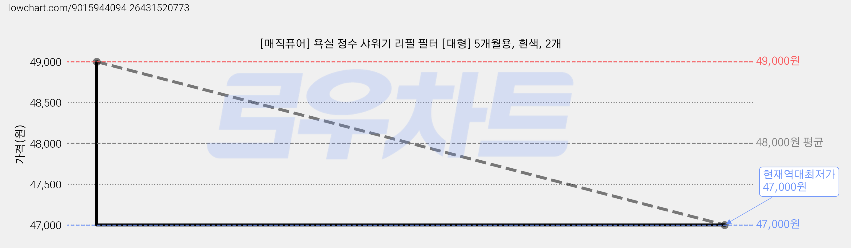 [매직퓨어] 욕실 정수 샤워기 리필 필터 [대형] 5개월용, 흰색, 2개 가격 변동 차트, 현재가 47,000원, 역대최저가