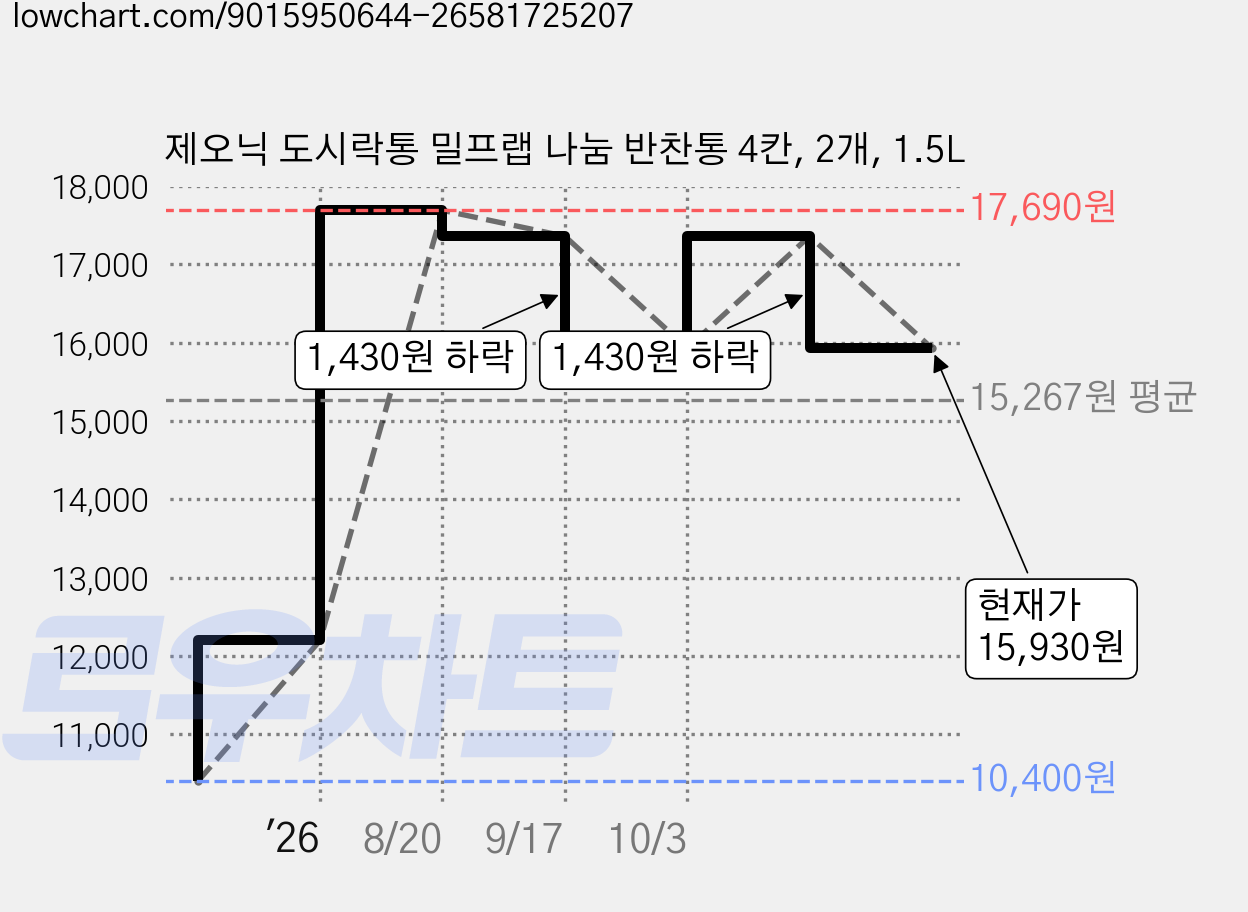 제오닉 도시락통 밀프랩 나눔 반찬통 4칸, 2개, 1.5L 가격 변동 차트, 현재가 15,930원, 관측 최저가 10,400원