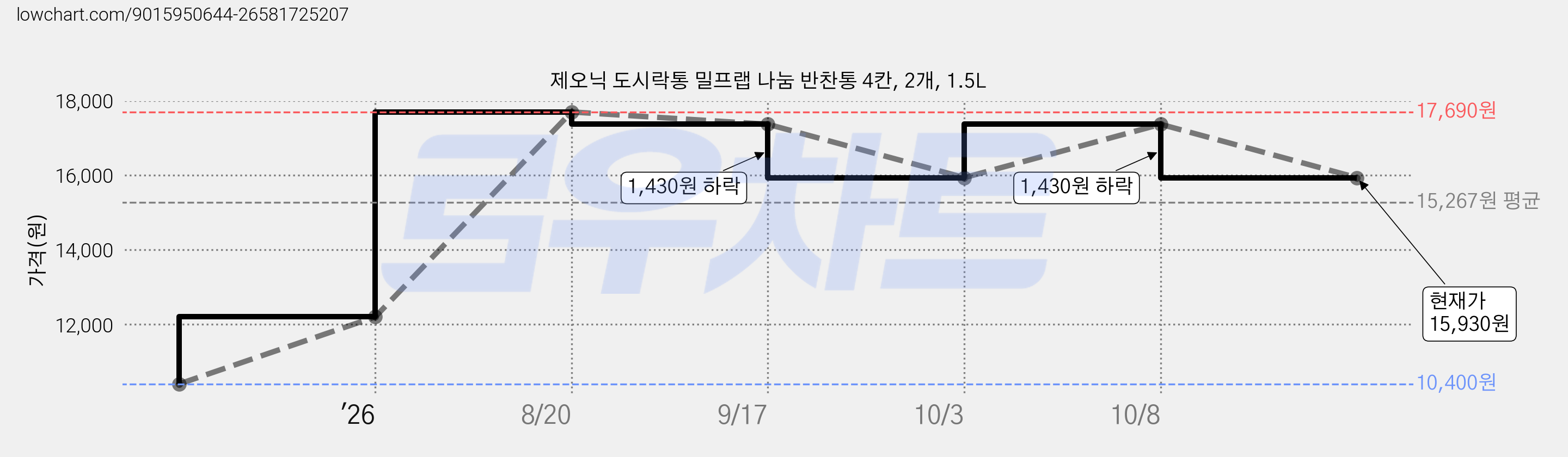 제오닉 도시락통 밀프랩 나눔 반찬통 4칸, 2개, 1.5L 가격 변동 차트, 현재가 15,930원, 관측 최저가 10,400원