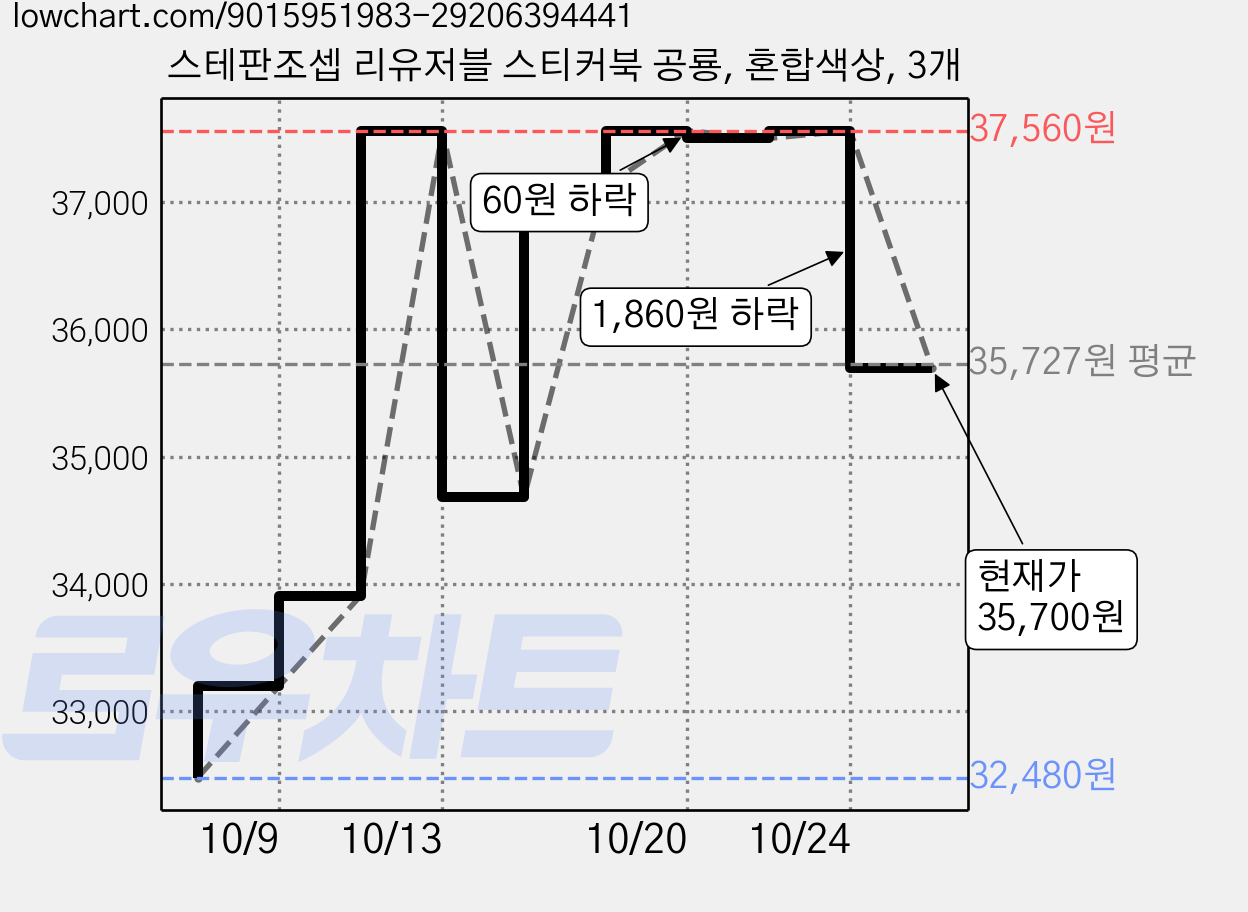 스테판조셉 리유저블 스티커북 공룡, 혼합색상, 3개 가격 변동 차트, 현재가 35,700원, 관측 최저가 32,480원