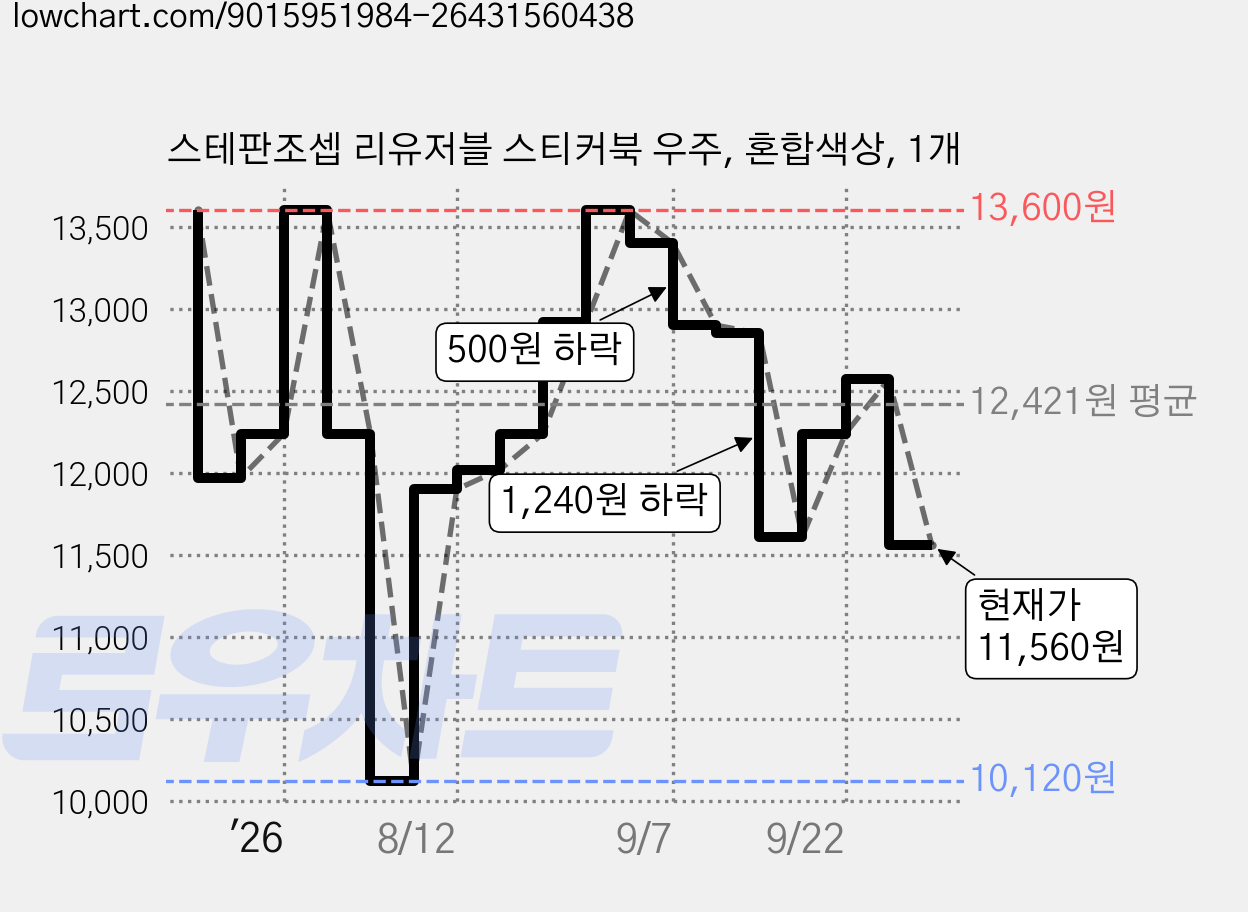 스테판조셉 리유저블 스티커북 우주, 혼합색상, 1개 가격 변동 차트, 현재가 11,560원, 관측 최저가 10,120원