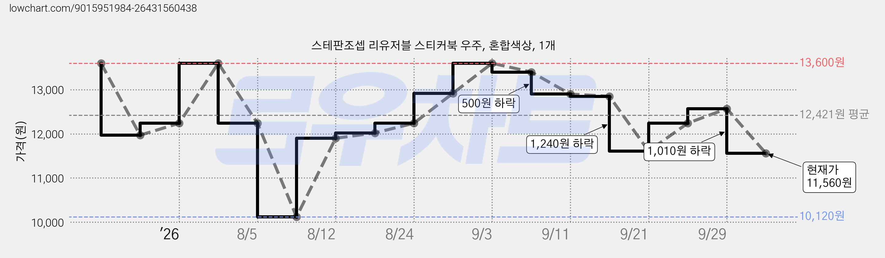 스테판조셉 리유저블 스티커북 우주, 혼합색상, 1개 가격 변동 차트, 현재가 11,560원, 관측 최저가 10,120원