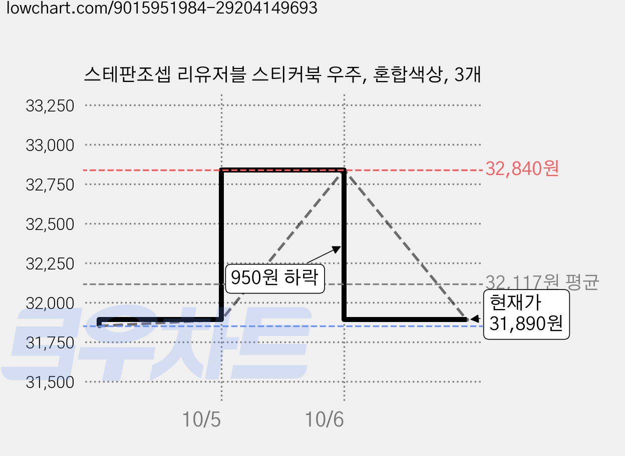 스테판조셉 리유저블 스티커북 우주, 혼합색상, 3개 가격 변동 차트, 현재가 31,890원, 관측 최저가 31,850원