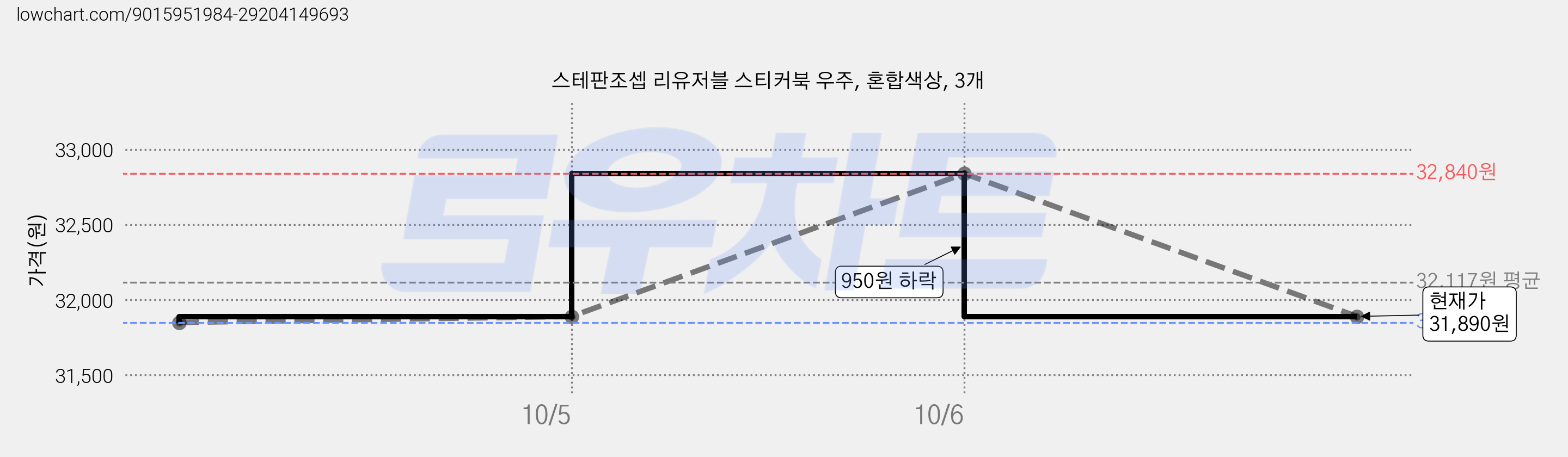 스테판조셉 리유저블 스티커북 우주, 혼합색상, 3개 가격 변동 차트, 현재가 31,890원, 관측 최저가 31,850원