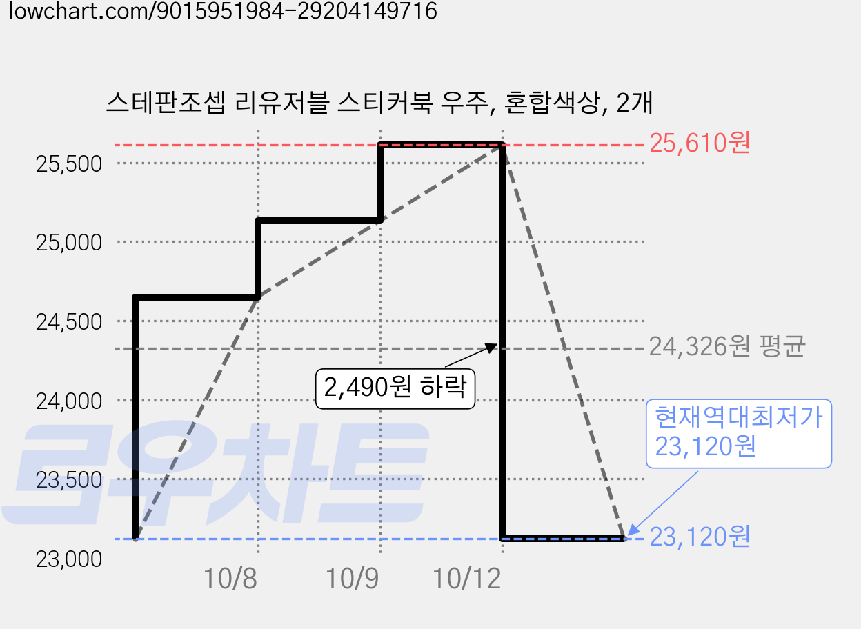 스테판조셉 리유저블 스티커북 우주, 혼합색상, 2개 가격 변동 차트, 현재가 23,120원, 역대최저가