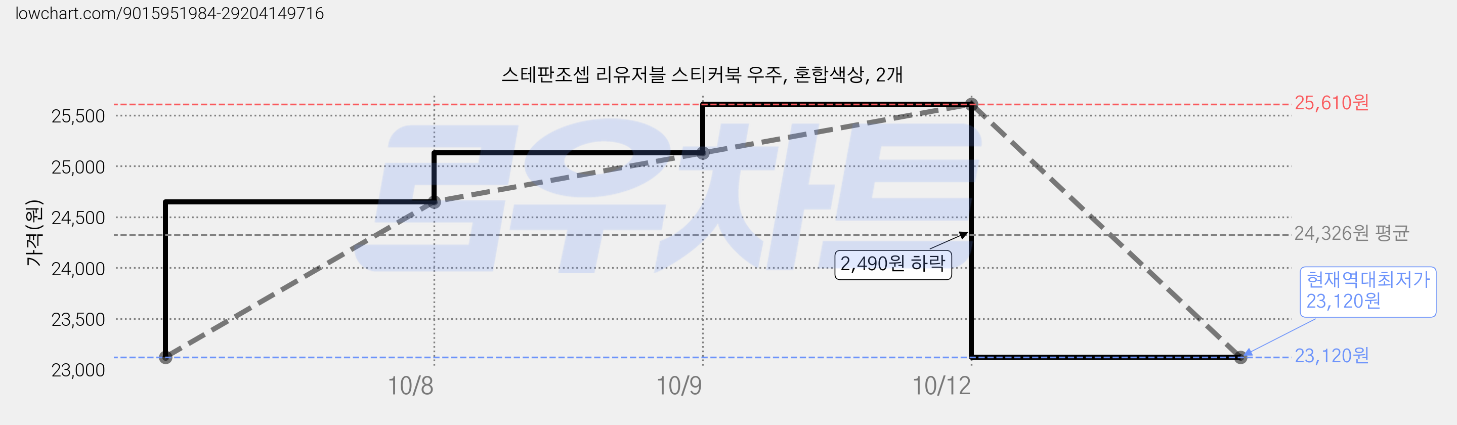 스테판조셉 리유저블 스티커북 우주, 혼합색상, 2개 가격 변동 차트, 현재가 23,120원, 역대최저가