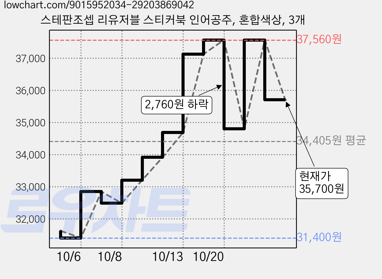스테판조셉 리유저블 스티커북 인어공주, 혼합색상, 3개 가격 변동 차트, 현재가 35,700원, 관측 최저가 31,400원