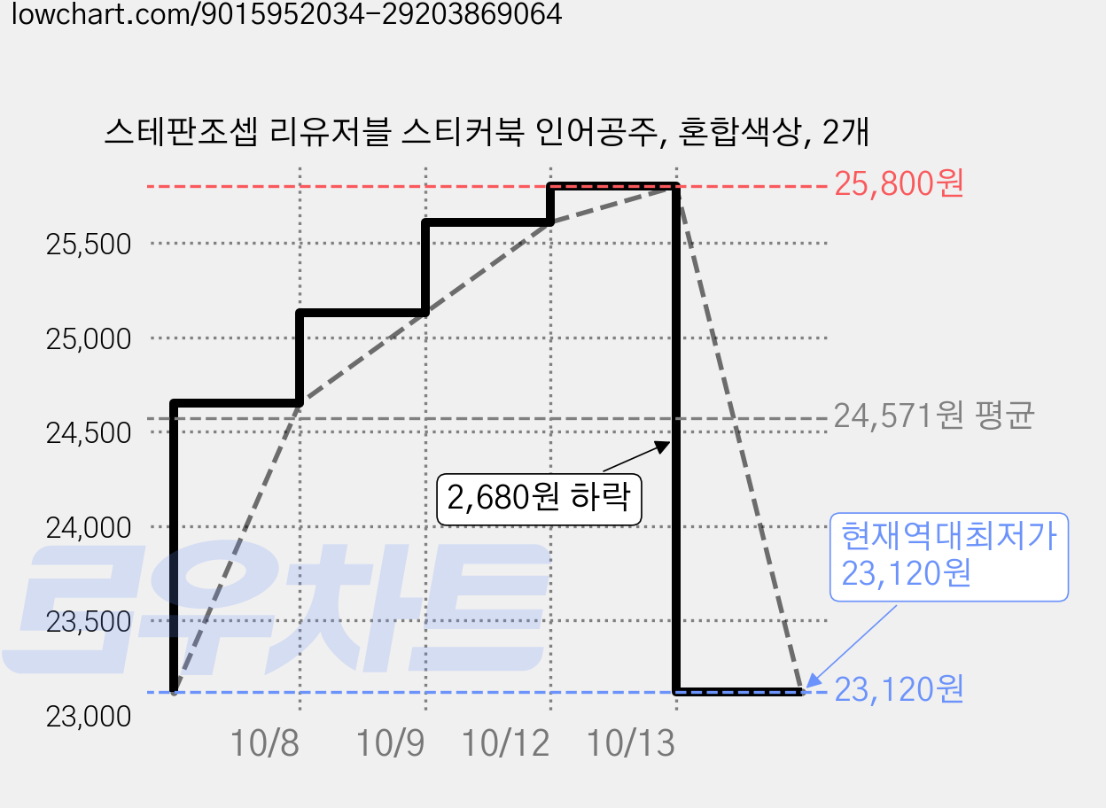 스테판조셉 리유저블 스티커북 인어공주, 혼합색상, 2개 가격 변동 차트, 현재가 23,120원, 역대최저가