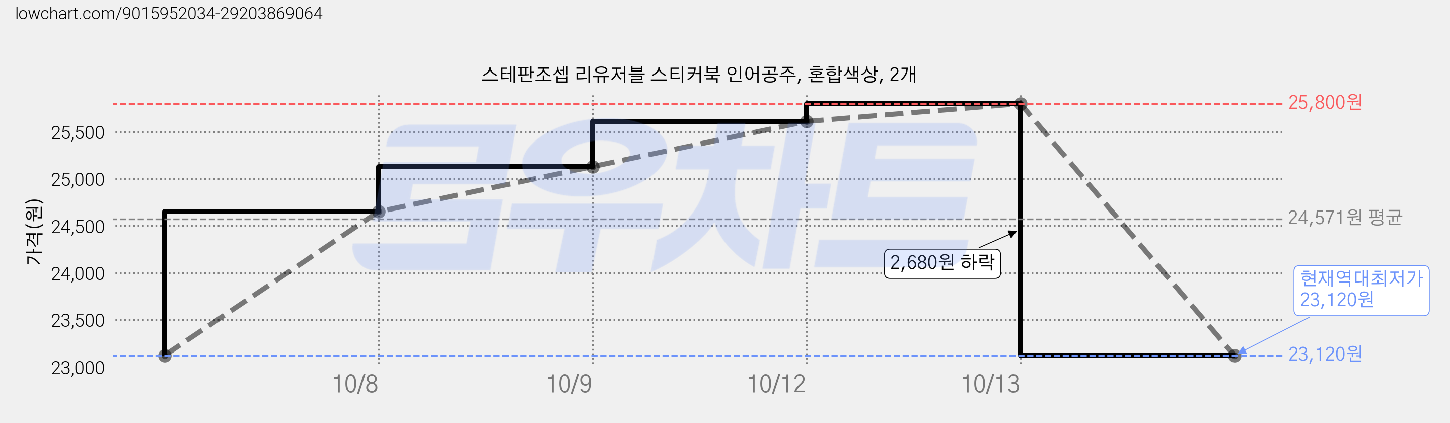 스테판조셉 리유저블 스티커북 인어공주, 혼합색상, 2개 가격 변동 차트, 현재가 23,120원, 역대최저가