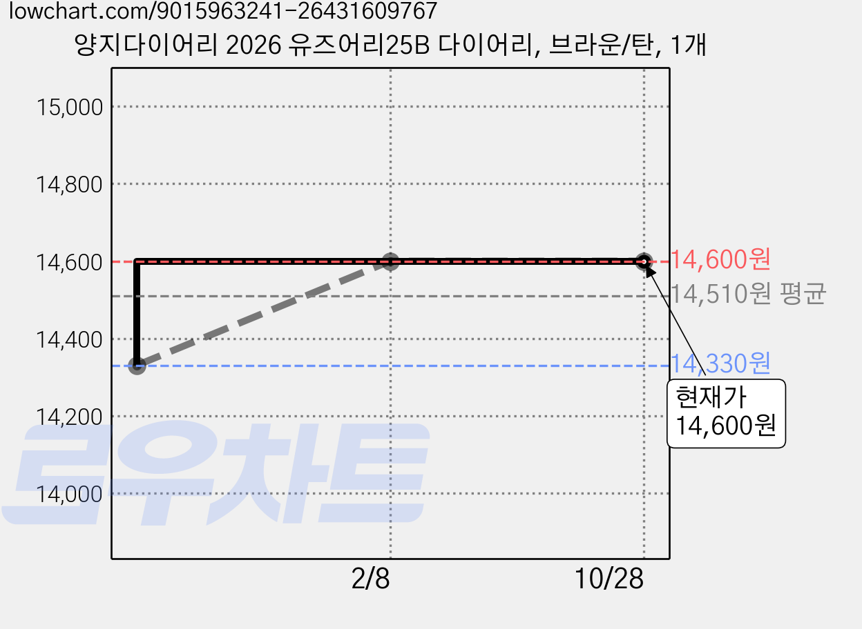 양지다이어리 2026 유즈어리25B 다이어리, 브라운/탄, 1개 가격 변동 차트, 현재가 14,600원, 관측 최저가 14,330원