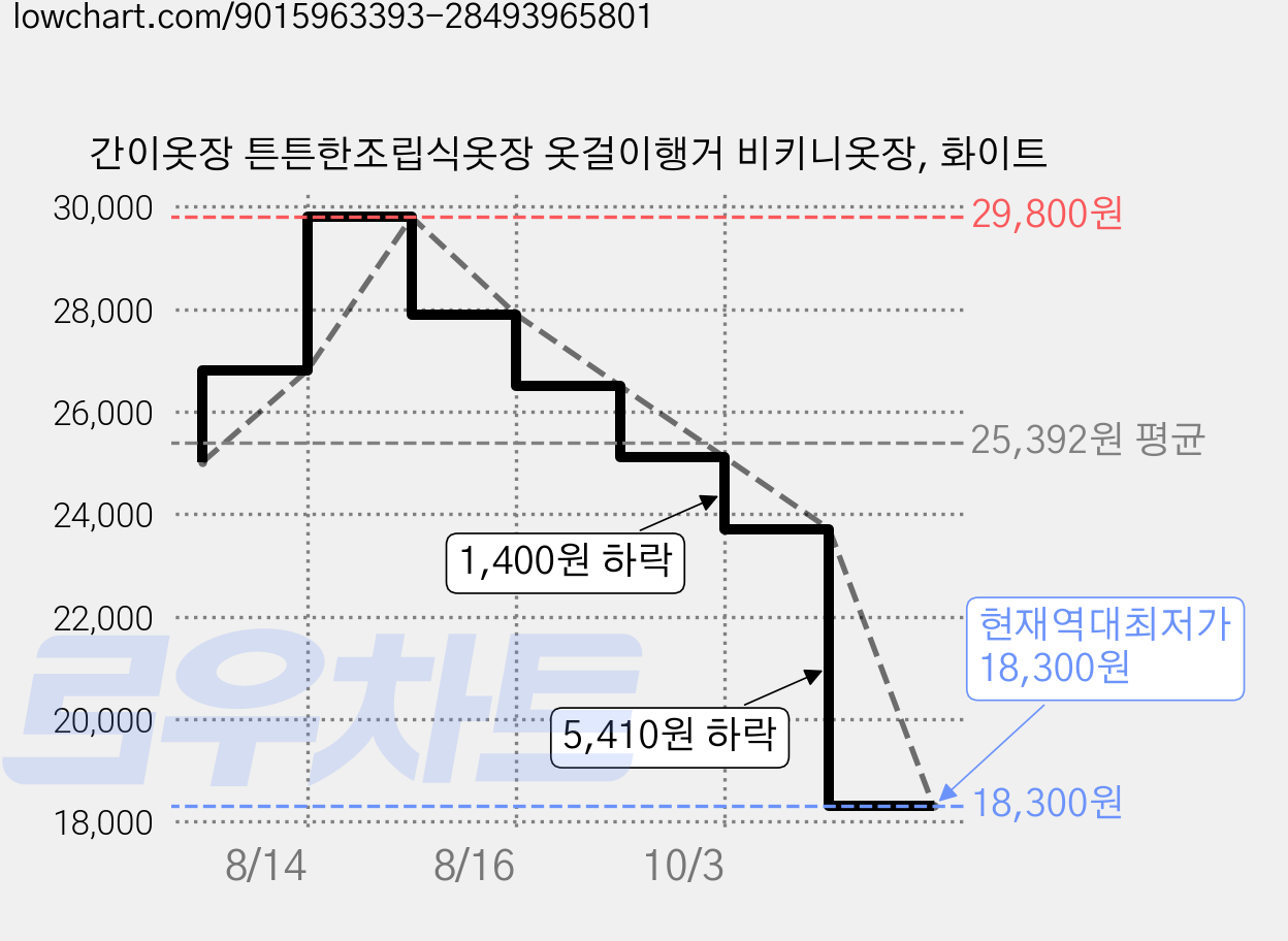 간이옷장 튼튼한조립식옷장 옷걸이행거 비키니옷장, 화이트 가격 변동 차트, 현재가 18,300원, 역대최저가