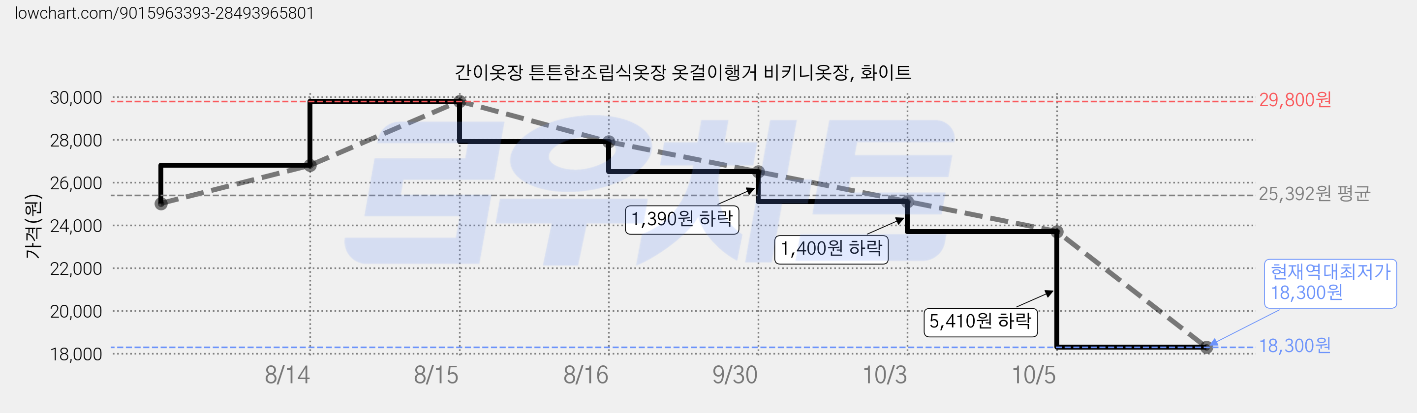 간이옷장 튼튼한조립식옷장 옷걸이행거 비키니옷장, 화이트 가격 변동 차트, 현재가 18,300원, 역대최저가