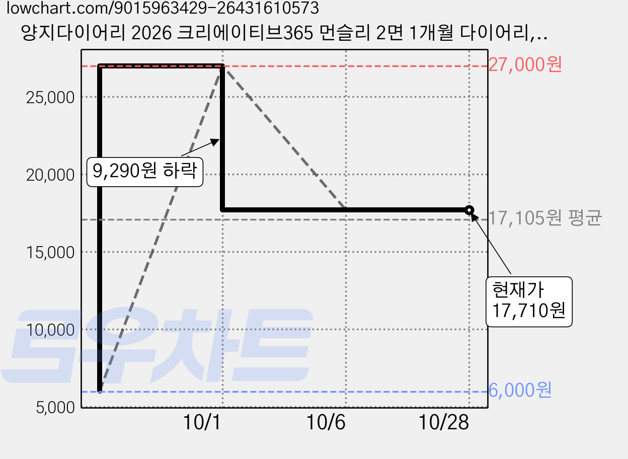 양지다이어리 2026 크리에이티브365 먼슬리 2면 1개월 다이어리, 그레이, 1개 가격 변동 차트, 현재가 17,710원, 관측 최저가 6,000원