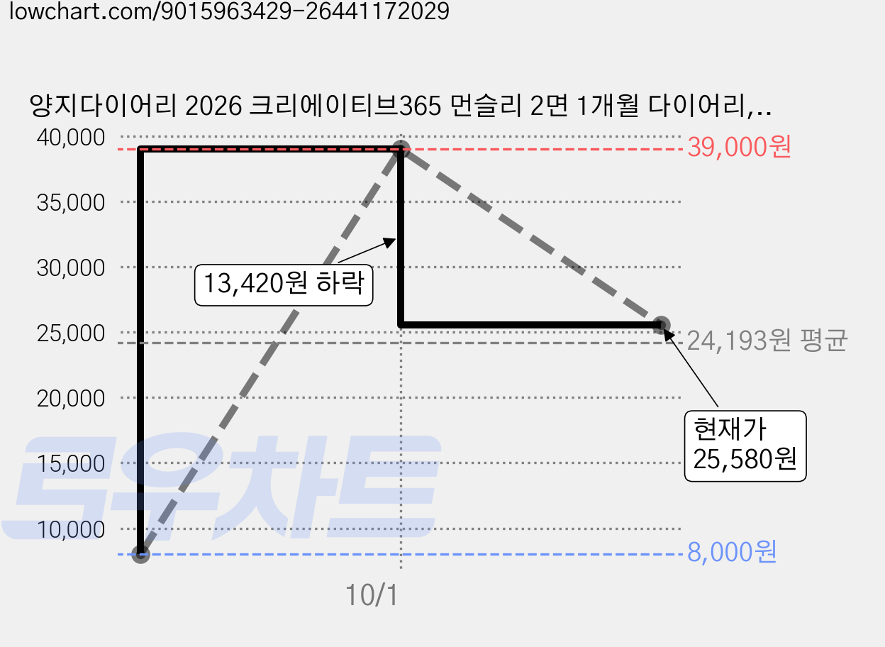 양지다이어리 2026 크리에이티브365 먼슬리 2면 1개월 다이어리, 그레이, 2개 가격 변동 차트, 현재가 25,580원, 관측 최저가 8,000원
