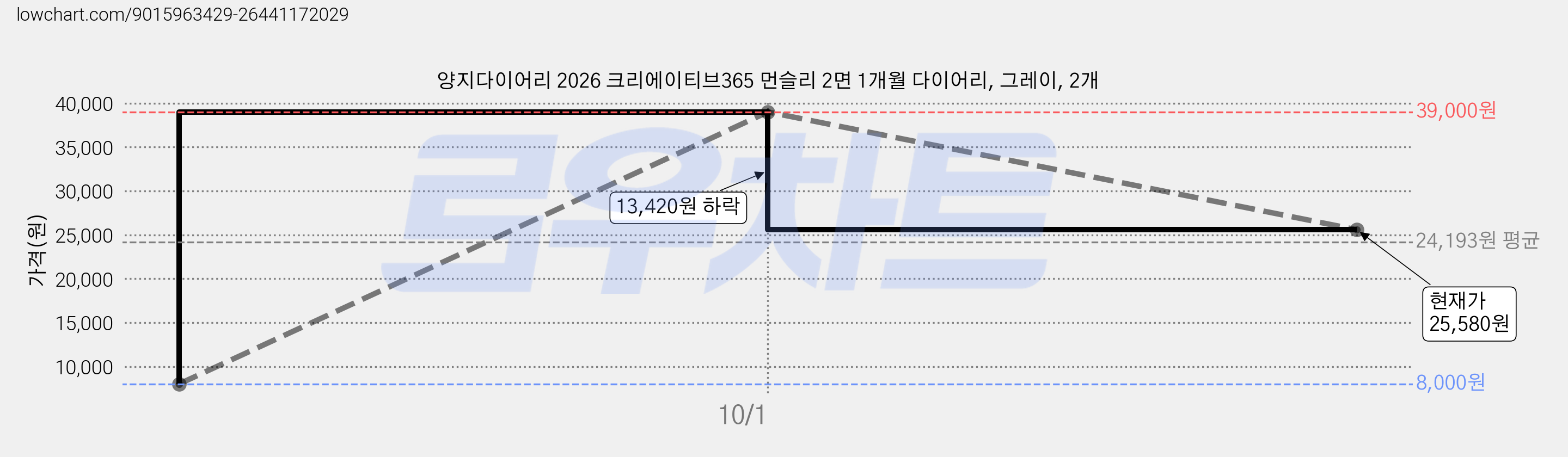 양지다이어리 2026 크리에이티브365 먼슬리 2면 1개월 다이어리, 그레이, 2개 가격 변동 차트, 현재가 25,580원, 관측 최저가 8,000원