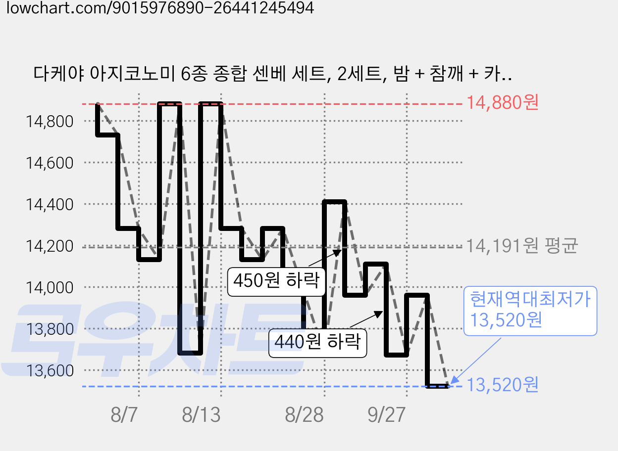 다케야 아지코노미 6종 종합 센베 세트, 2세트, 밤 + 참깨 + 카를루스 + 볶은콩 + 미소 + 오오가키 가격 변동 차트, 현재가 13,520원, 역대최저가