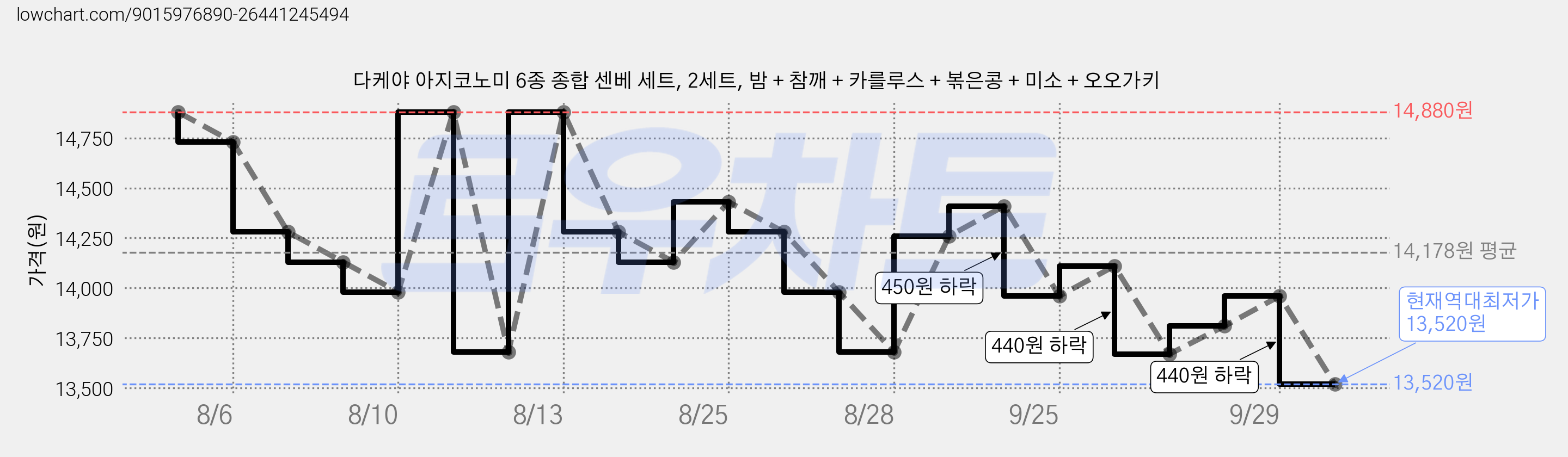 다케야 아지코노미 6종 종합 센베 세트, 2세트, 밤 + 참깨 + 카를루스 + 볶은콩 + 미소 + 오오가키 가격 변동 차트, 현재가 13,520원, 역대최저가