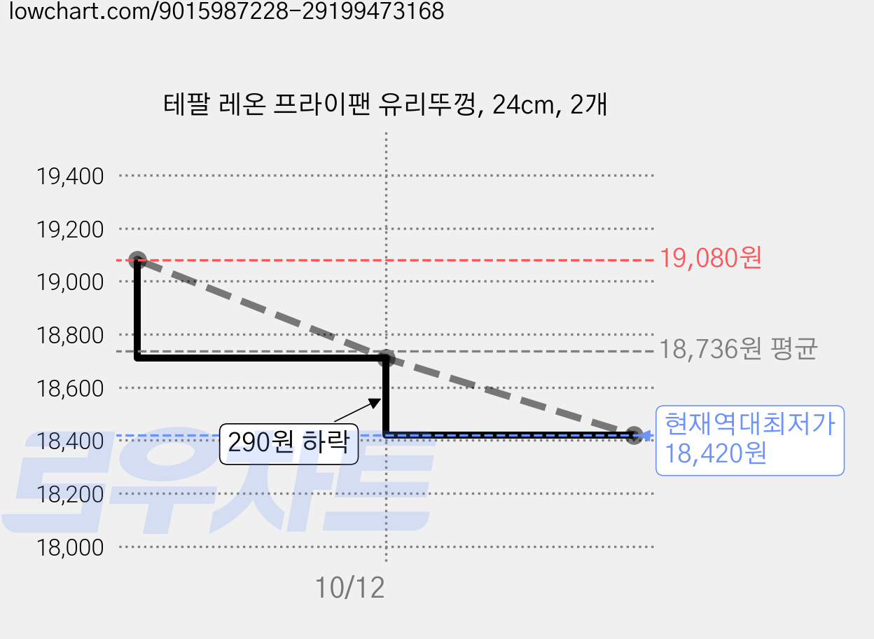 테팔 레온 프라이팬 유리뚜껑, 24cm, 2개 가격 변동 차트, 현재가 18,420원, 역대최저가