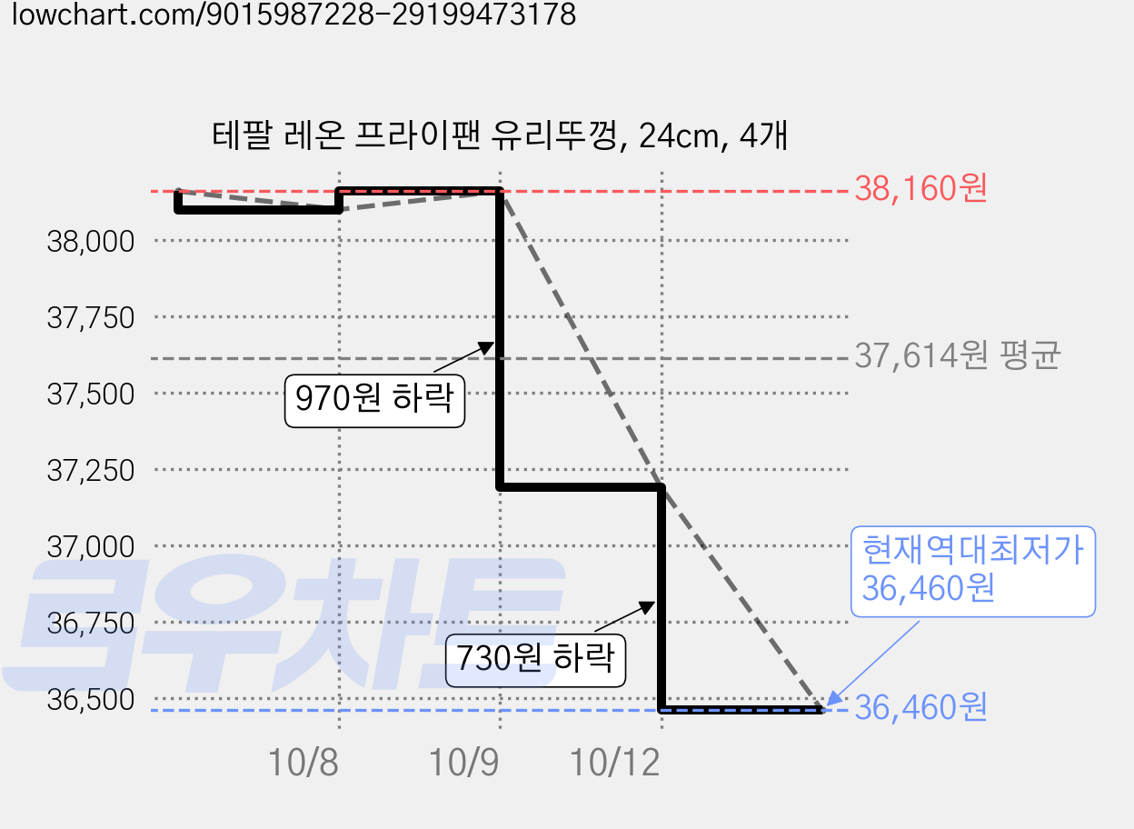 테팔 레온 프라이팬 유리뚜껑, 24cm, 4개 가격 변동 차트, 현재가 36,460원, 역대최저가