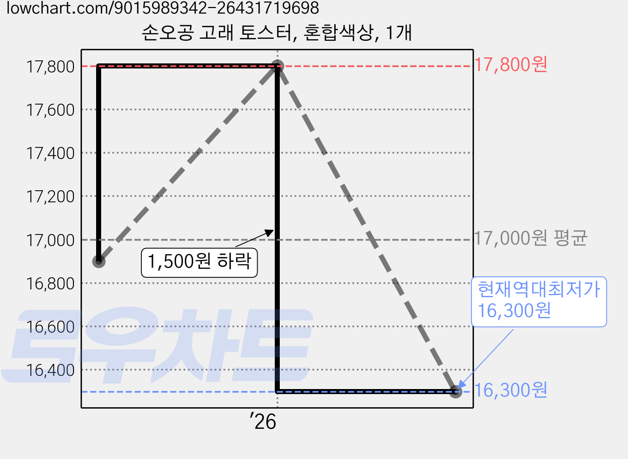 손오공 고래 토스터, 혼합색상, 1개 가격 변동 차트, 현재가 16,300원, 역대최저가