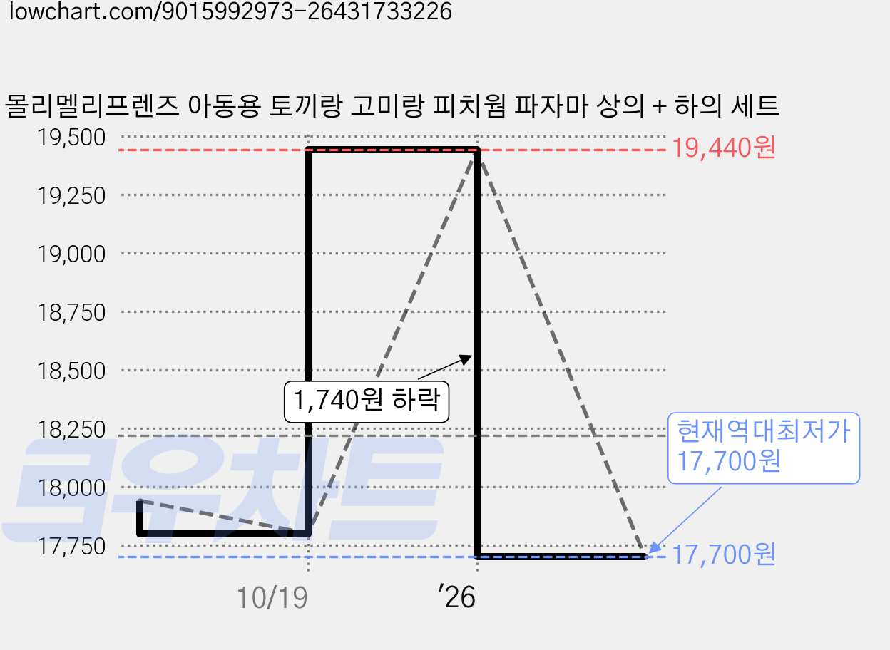 몰리멜리프렌즈 아동용 토끼랑 고미랑 피치웜 파자마 상의 + 하의 세트 가격 변동 차트, 현재가 17,700원, 역대최저가
