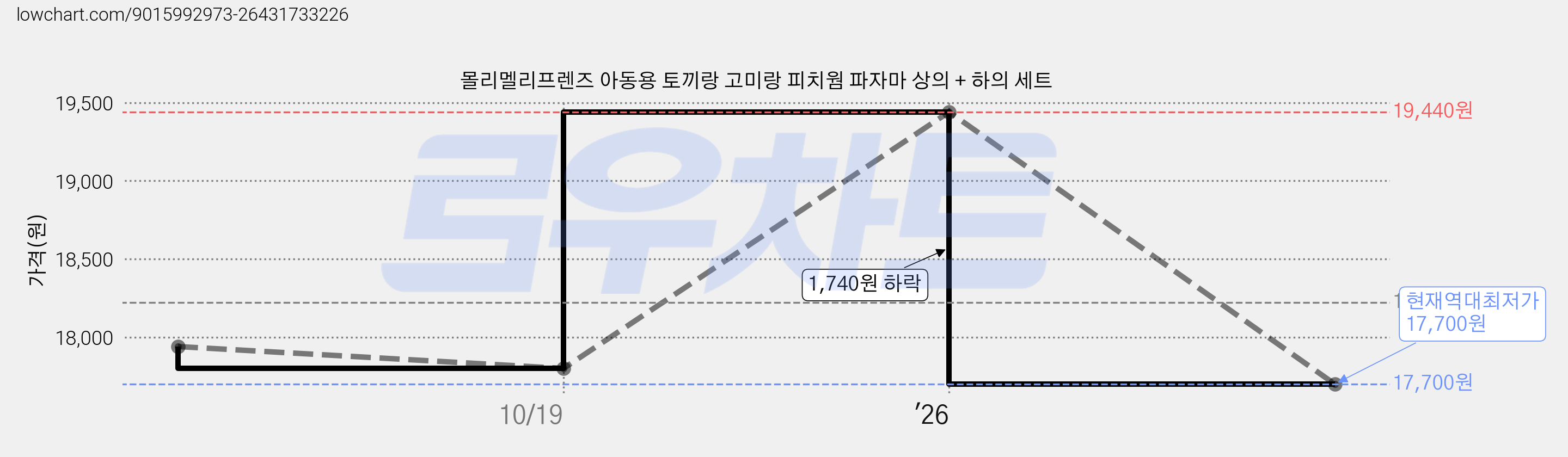 몰리멜리프렌즈 아동용 토끼랑 고미랑 피치웜 파자마 상의 + 하의 세트 가격 변동 차트, 현재가 17,700원, 역대최저가