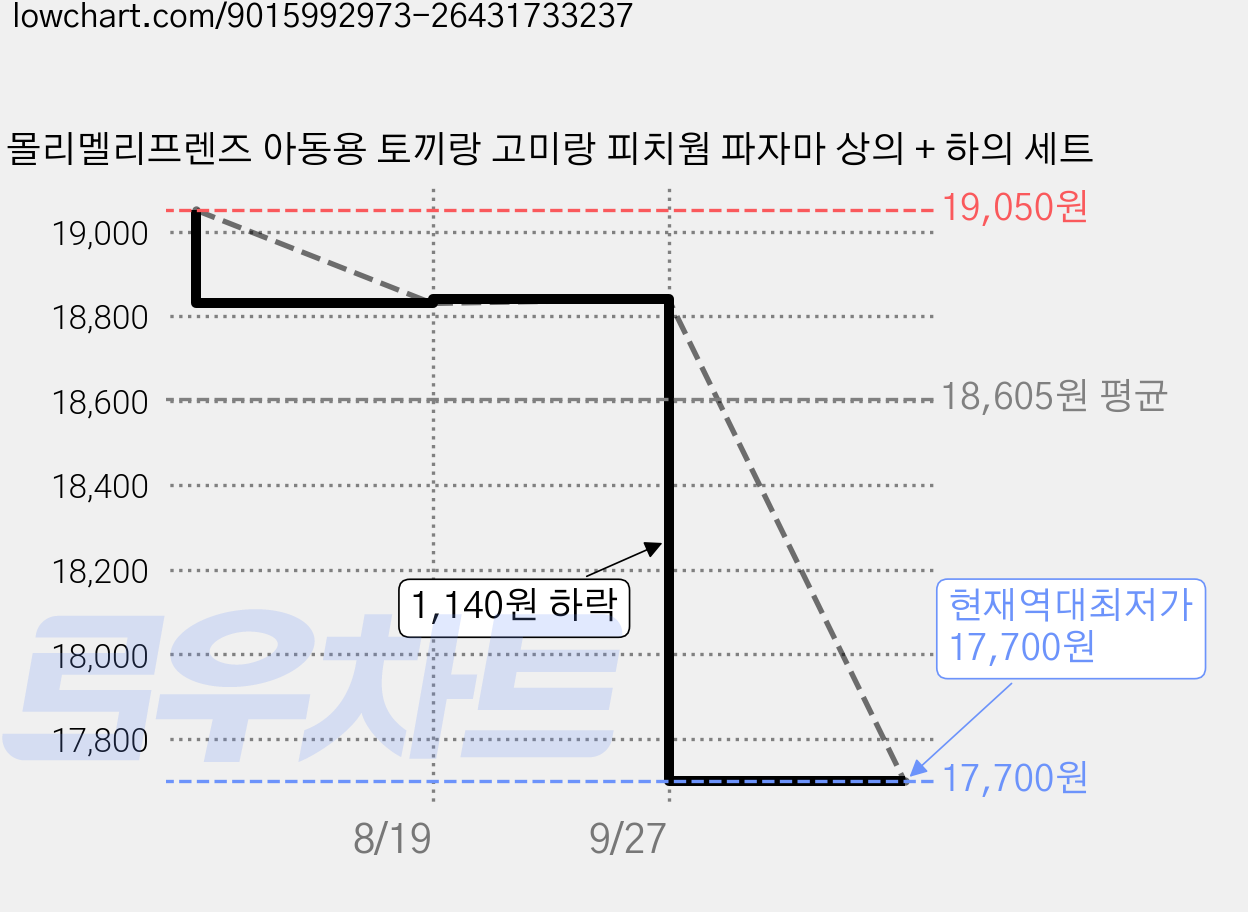 몰리멜리프렌즈 아동용 토끼랑 고미랑 피치웜 파자마 상의 + 하의 세트 가격 변동 차트, 현재가 17,700원, 역대최저가