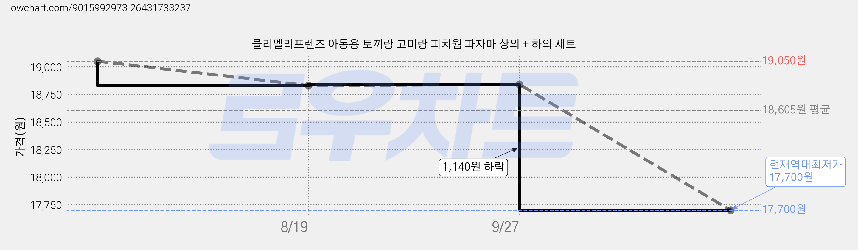 몰리멜리프렌즈 아동용 토끼랑 고미랑 피치웜 파자마 상의 + 하의 세트 가격 변동 차트, 현재가 17,700원, 역대최저가