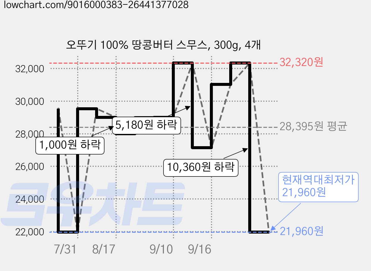 오뚜기 100% 땅콩버터 스무스, 300g, 4개 가격 변동 차트, 현재가 21,960원, 역대최저가