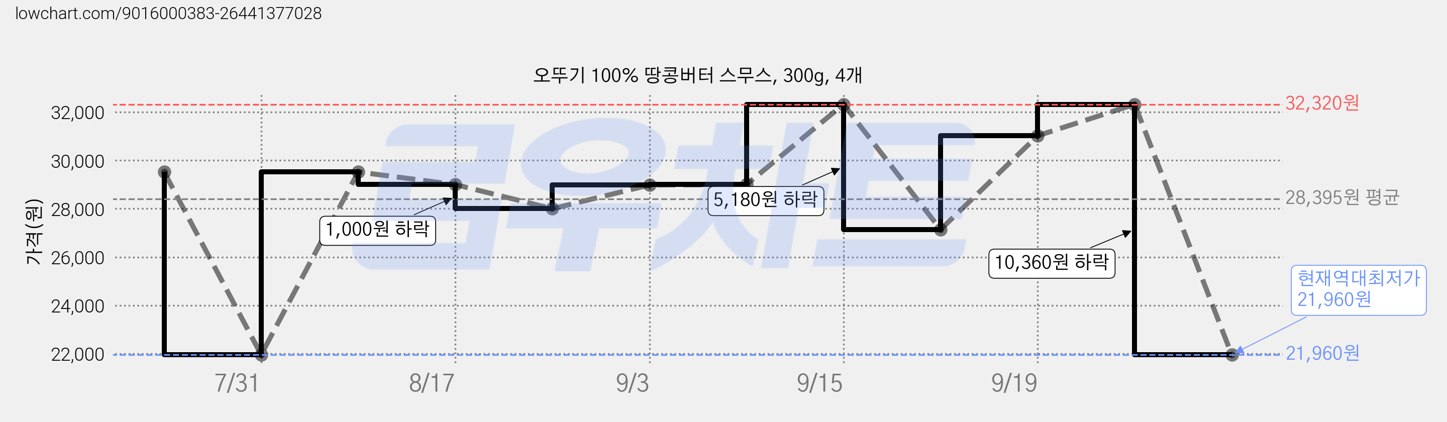 오뚜기 100% 땅콩버터 스무스, 300g, 4개 가격 변동 차트, 현재가 21,960원, 역대최저가