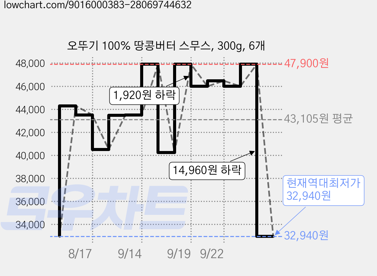 오뚜기 100% 땅콩버터 스무스, 300g, 6개 가격 변동 차트, 현재가 32,940원, 역대최저가