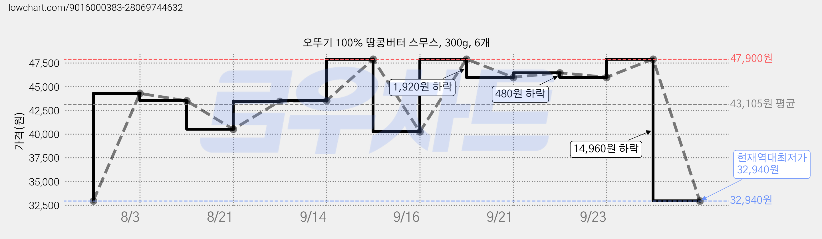 오뚜기 100% 땅콩버터 스무스, 300g, 6개 가격 변동 차트, 현재가 32,940원, 역대최저가