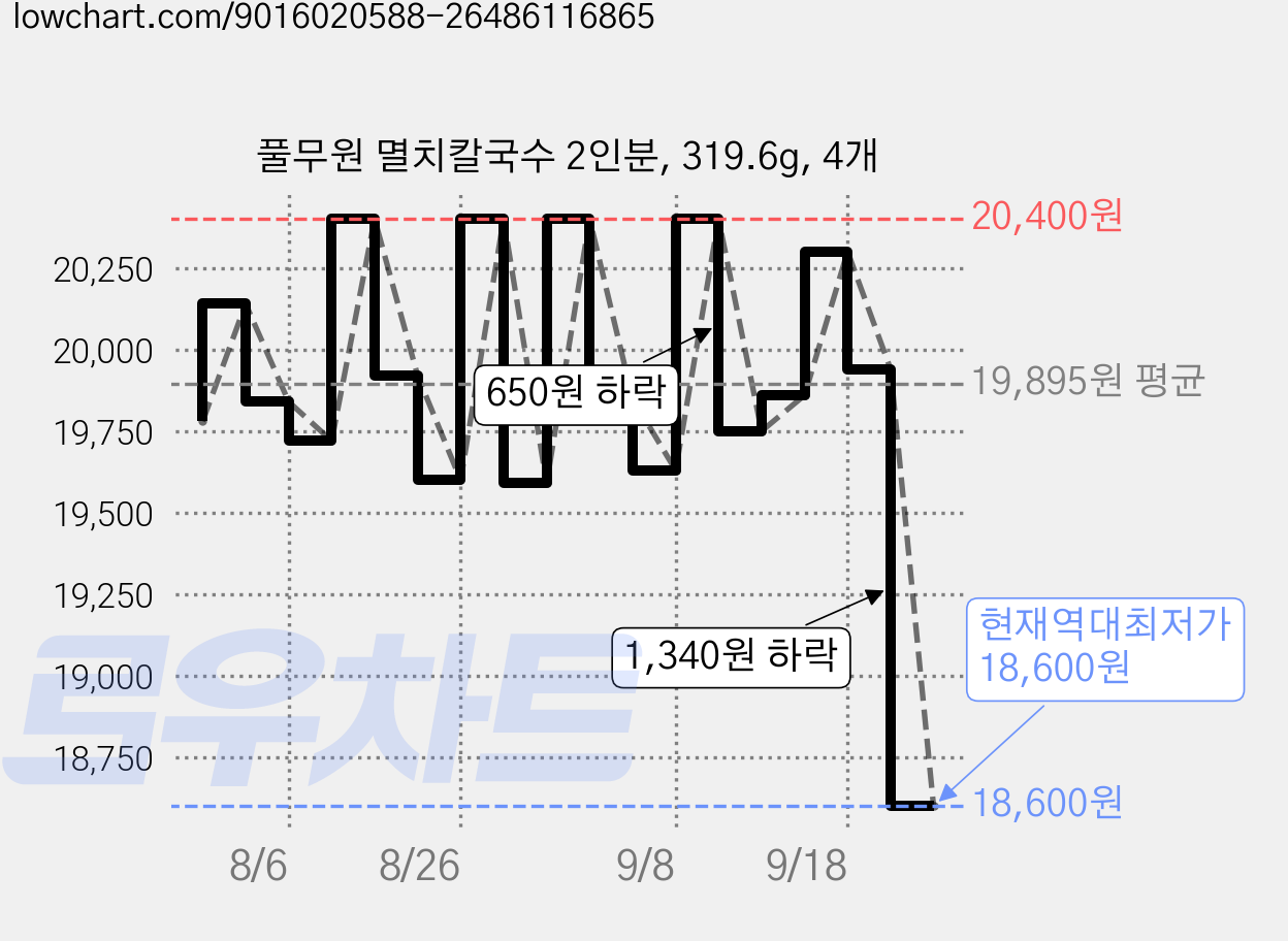 풀무원 멸치칼국수 2인분, 319.6g, 4개 가격 변동 차트, 현재가 18,600원, 역대최저가