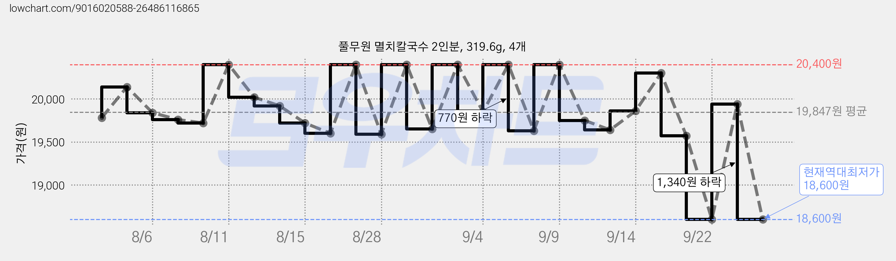 풀무원 멸치칼국수 2인분, 319.6g, 4개 가격 변동 차트, 현재가 18,600원, 역대최저가