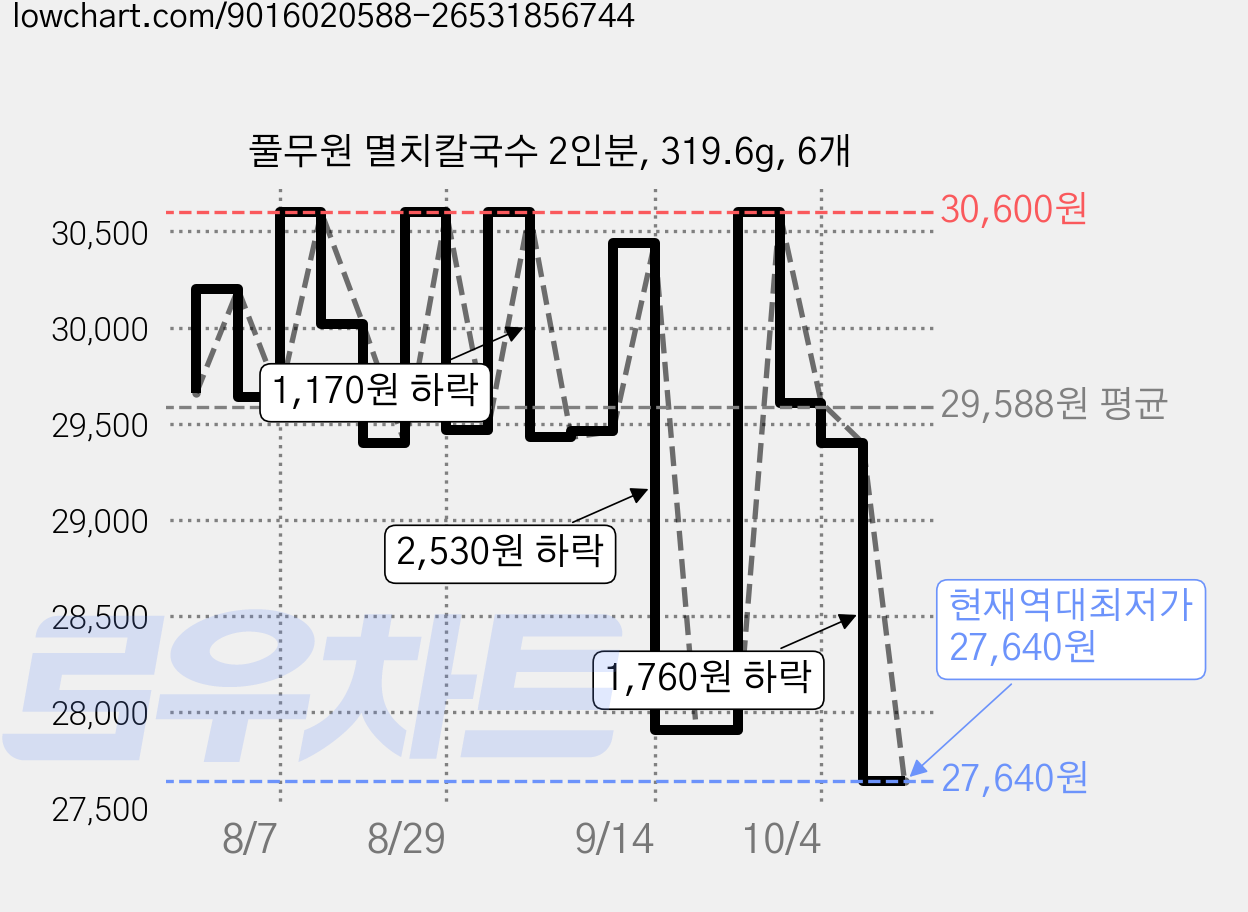 풀무원 멸치칼국수 2인분, 319.6g, 6개 가격 변동 차트, 현재가 27,640원, 역대최저가